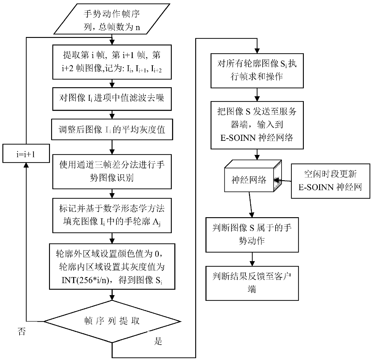 An online human-computer interaction method based on e-soinn network