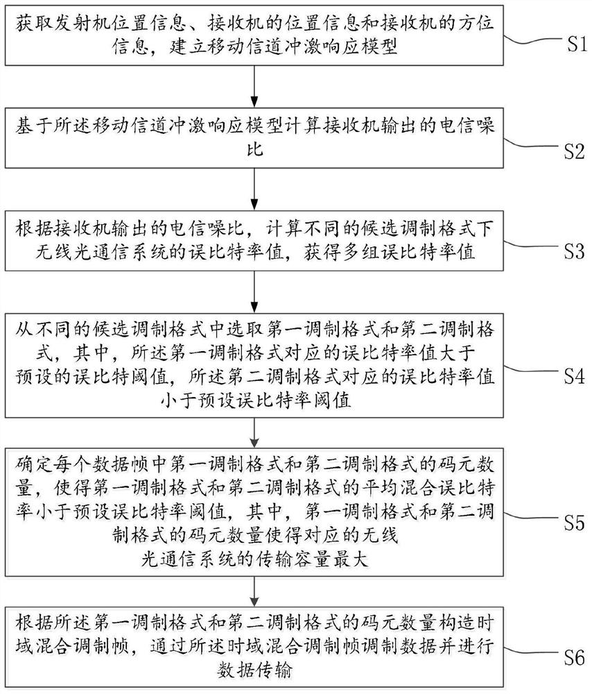 Capacity optimization method, communication method and system of mobile wireless optical communication system