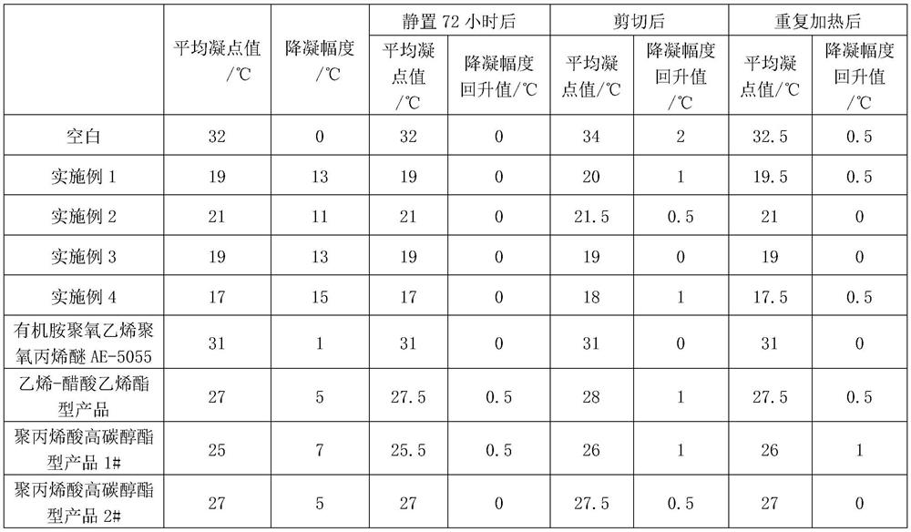 Polyacrylic acid high-carbon alcohol ester pour point depressant and preparation method thereof