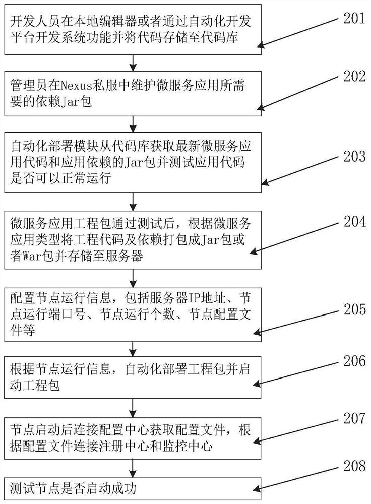 A microservice automatic deployment management system and method