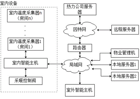 Intelligent thermal metering system and metering method thereof