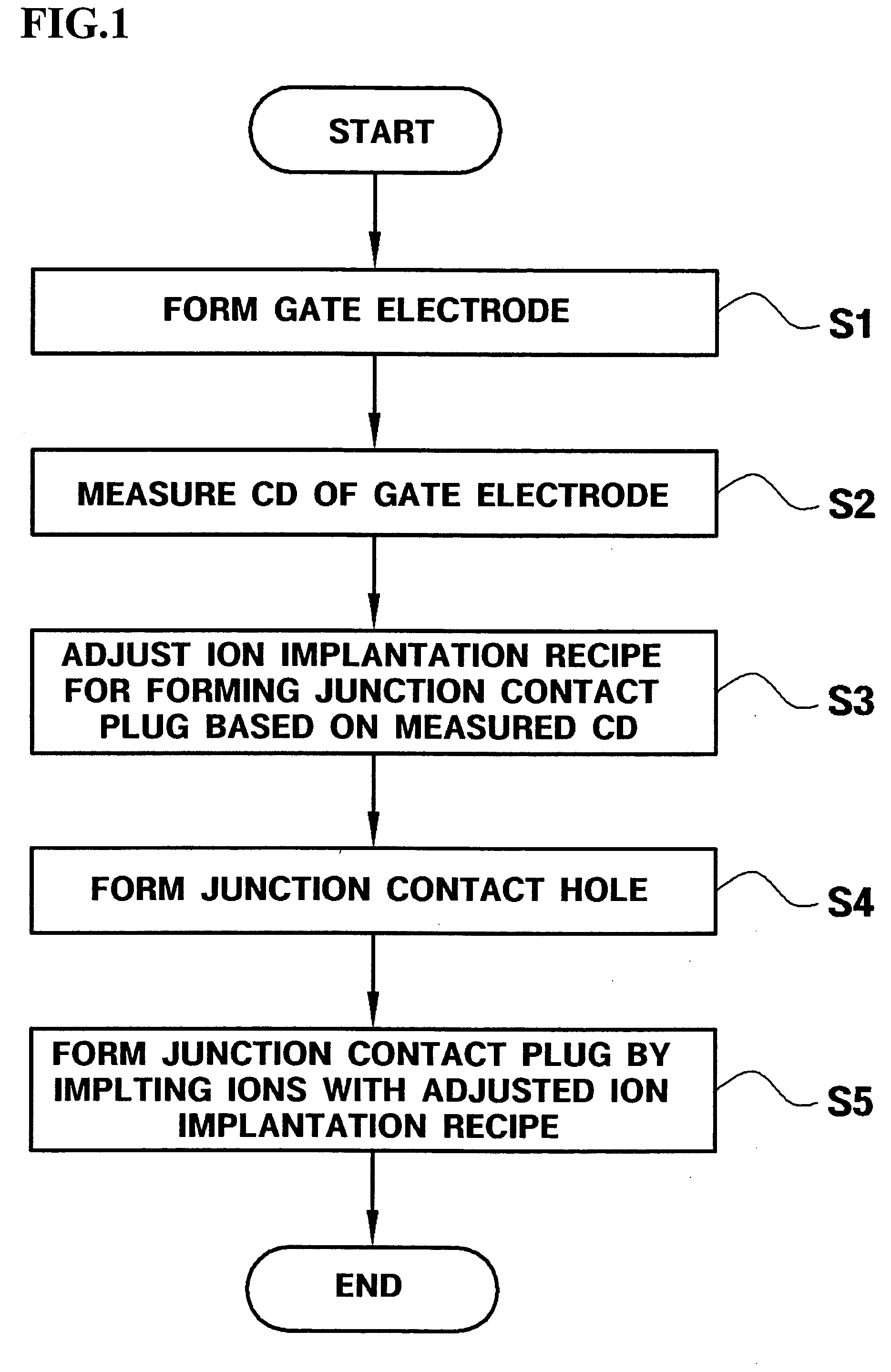 Method of manufacturing electronic device capable of controlling threshold voltage and ion implanter controller and system that perform the method