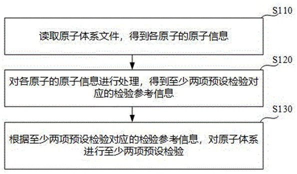 Preprocessing acceleration method and device, equipment and storage medium