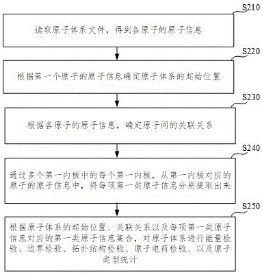 Preprocessing acceleration method and device, equipment and storage medium