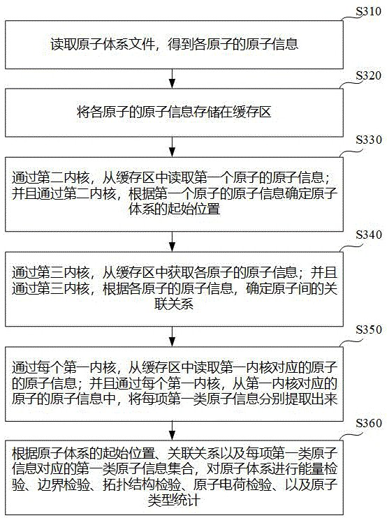 Preprocessing acceleration method and device, equipment and storage medium