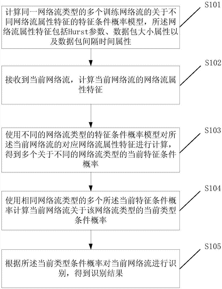 Network flow identification method and electronic equipment