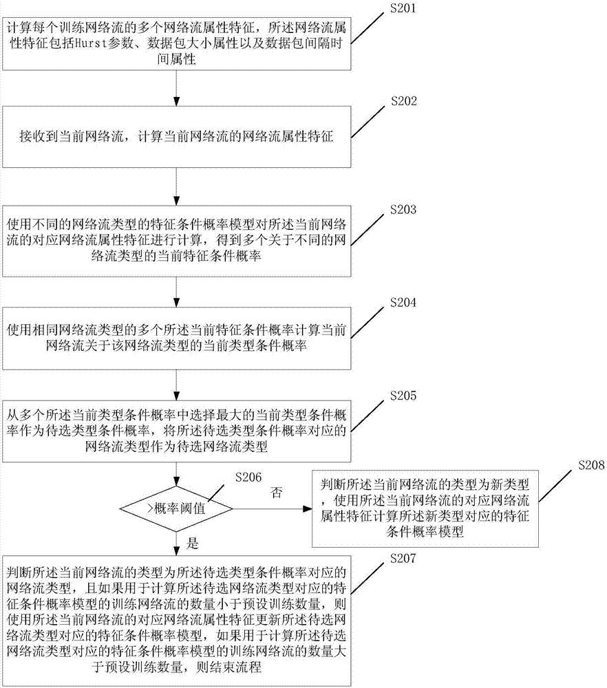 Network flow identification method and electronic equipment