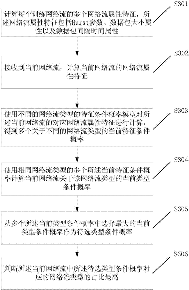 Network flow identification method and electronic equipment