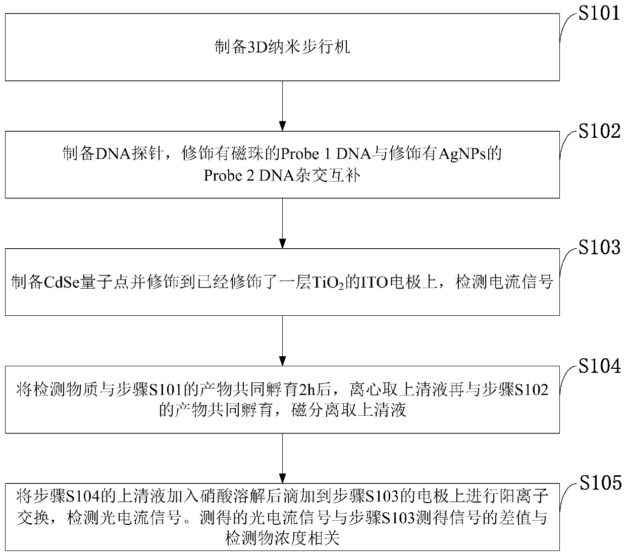 Method for detecting nucleic acid molecules based on cyclic amplification and cation exchange