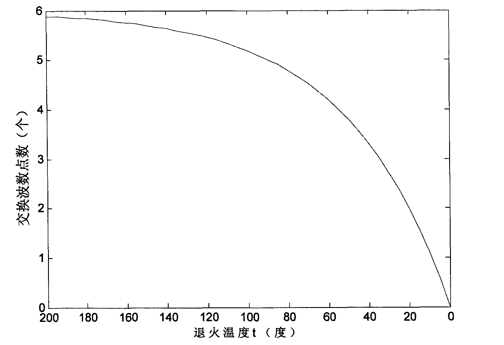 Method for selecting subinterval of near-infrared spectrum wavelength based on simulated annealing algorithm