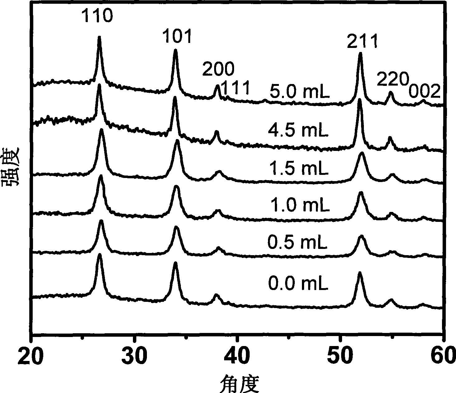 Process for producing nanostructured tin dioxide lithium ion battery negative pole material