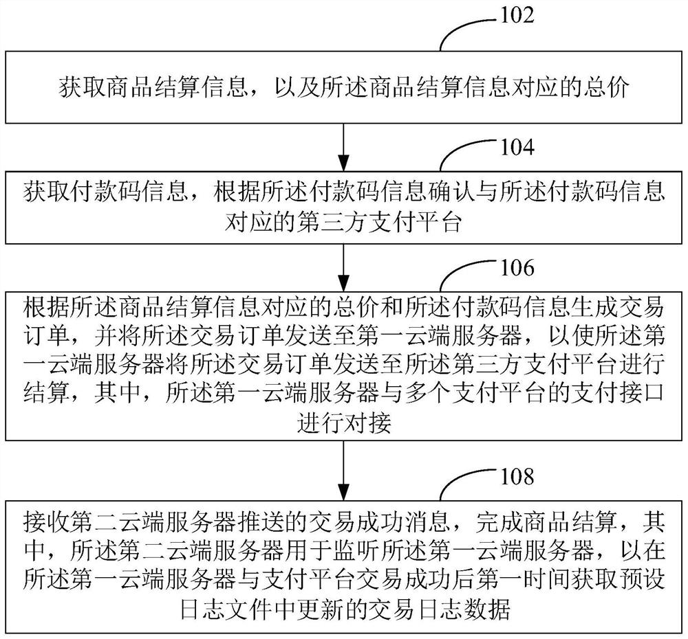 Commodity settlement method, device, local computer equipment and storage medium