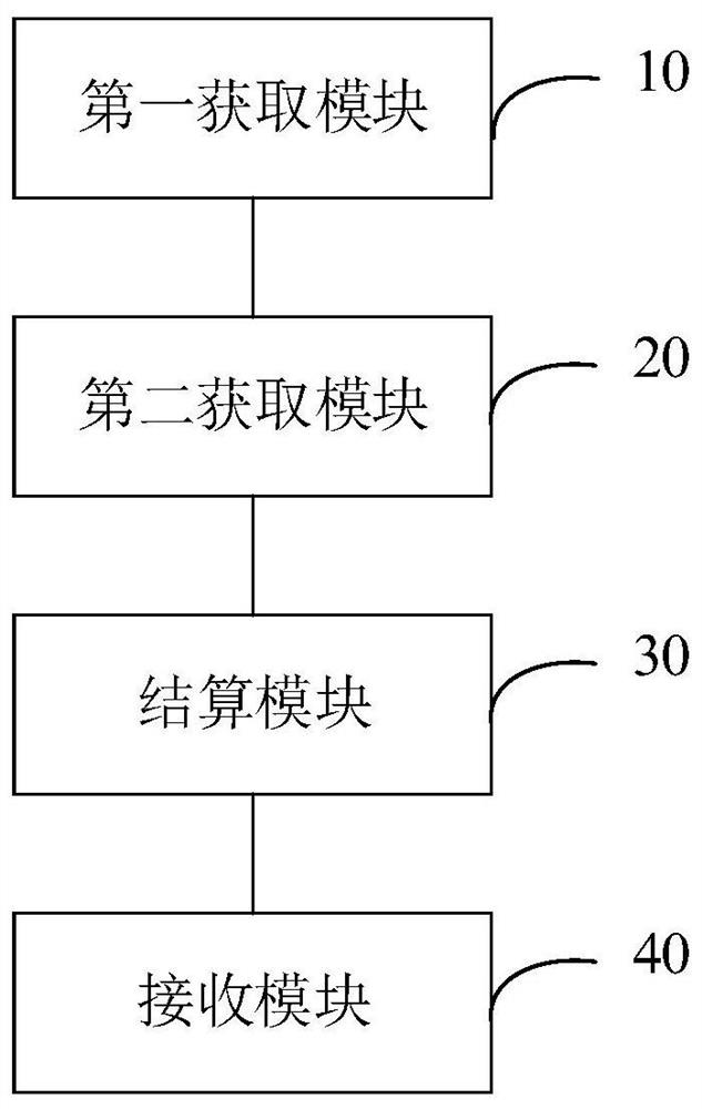 Commodity settlement method, device, local computer equipment and storage medium