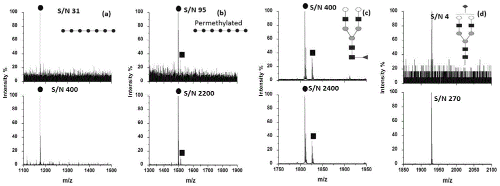 Method for increasing oligosaccharide ionization efficiency