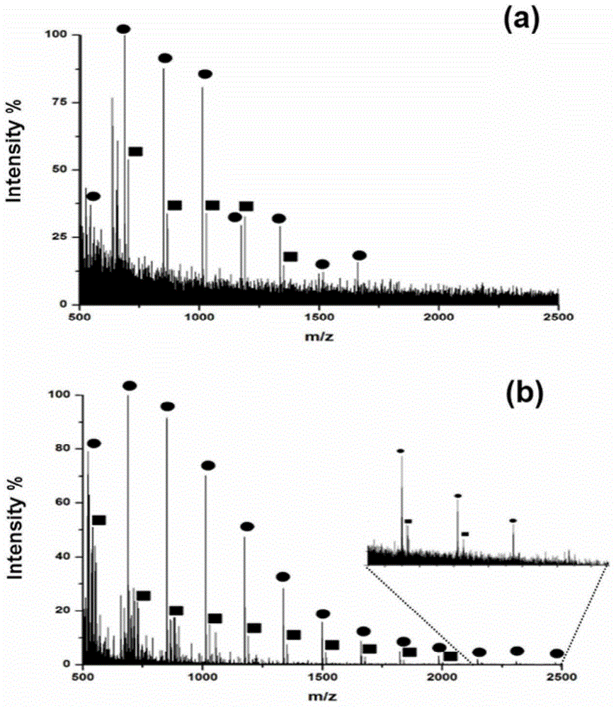 Method for increasing oligosaccharide ionization efficiency