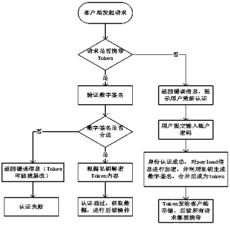 Identity authentication method and system based on digital signature of token