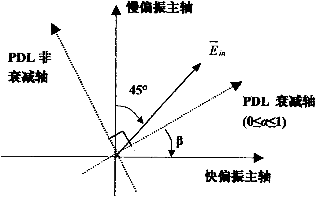 Measuring method for polarized dependent loss PDL