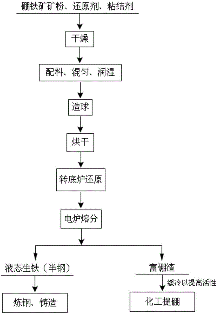 Method for comprehensive utilization of paigeite through direct reduction-electric furnace melting separation of rotary hearth furnace