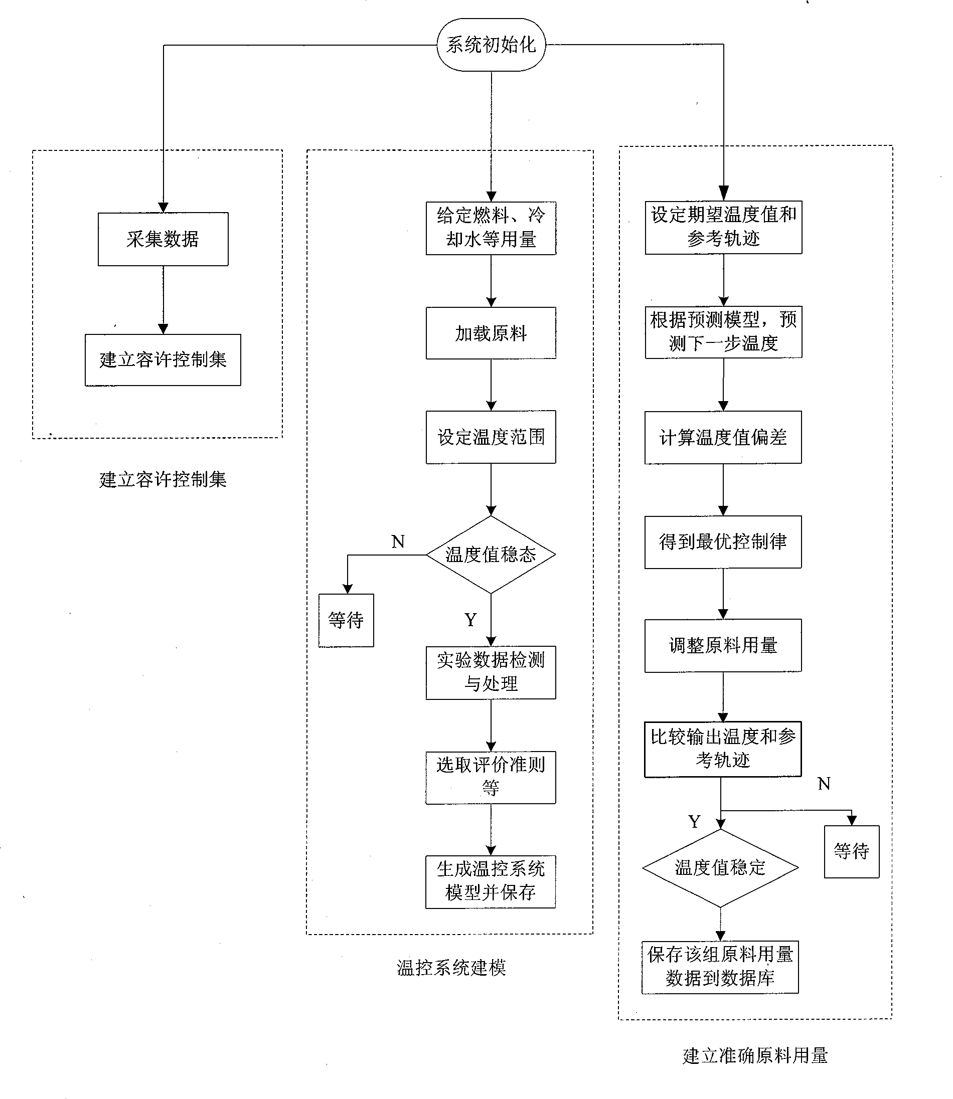 Blast furnace temperature optimization control method