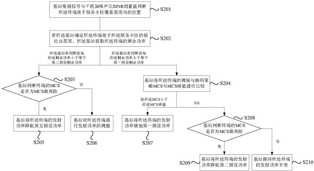 Power control method and device