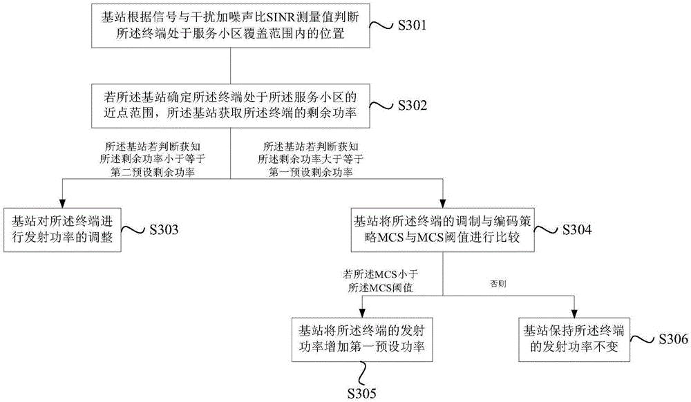 Power control method and device