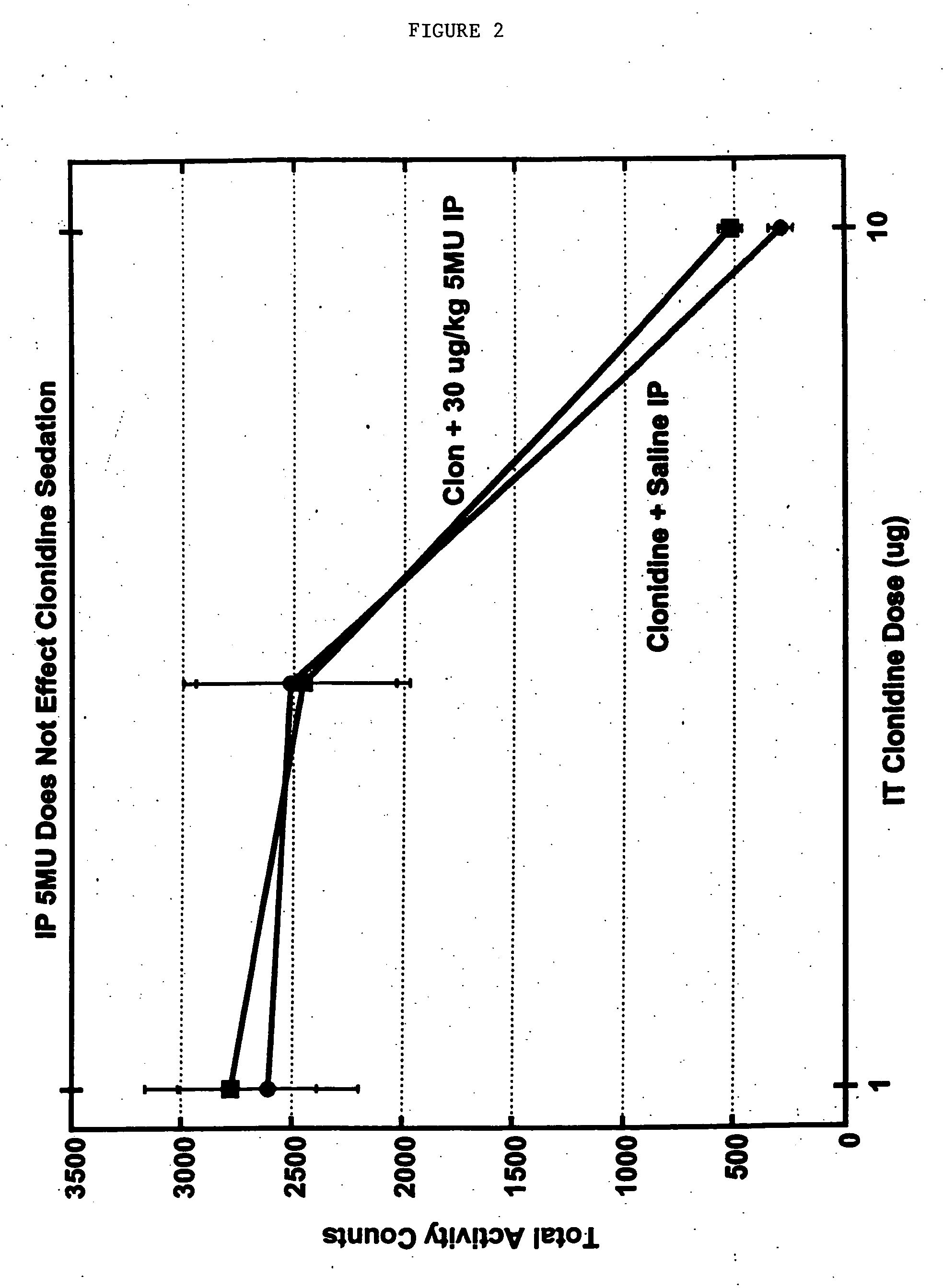 Methods and compositions for the treatment of pain and other alpha 2 adrenergic-mediated conditions