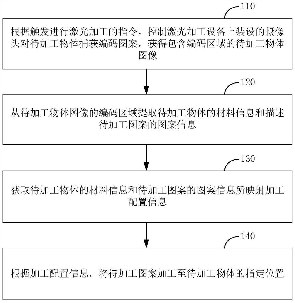 Laser processing method and device, laser processing equipment, storage medium