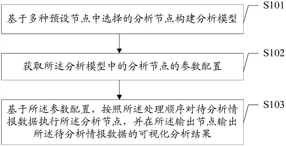 Information visualized analysis method and device based on analysis model and terminal