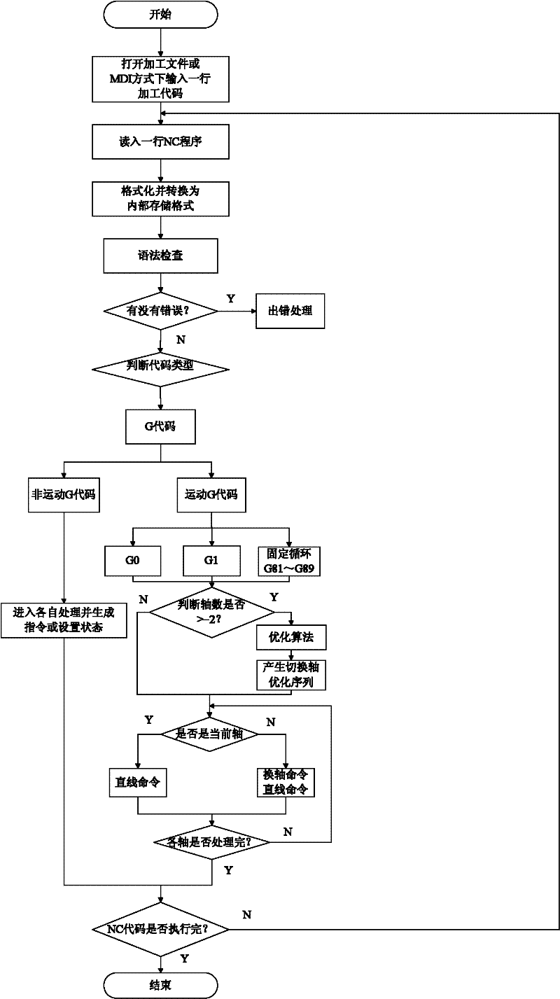 Processing program interpreter implementation method for numerical control system with single motor to drive multiple shafts