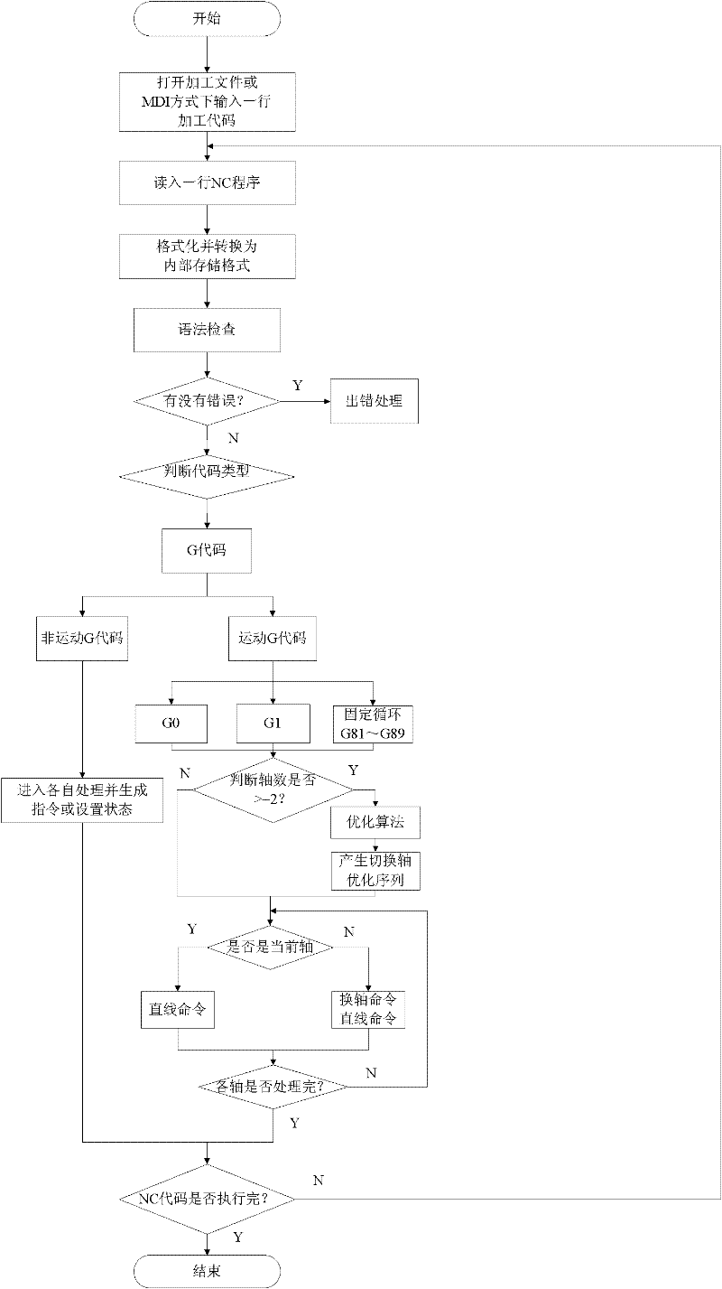 Processing program interpreter implementation method for numerical control system with single motor to drive multiple shafts