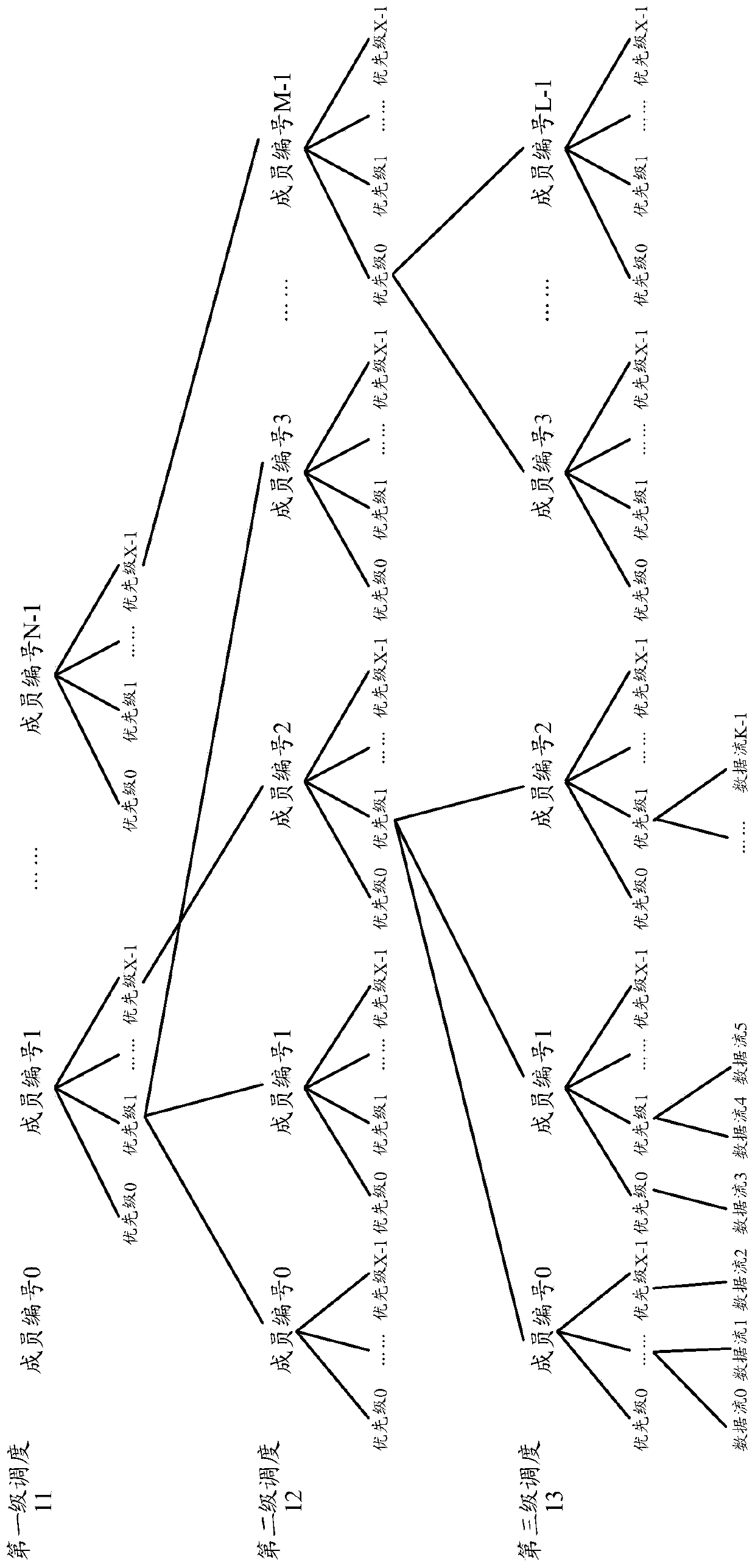 Multistage scheduling method and device, network chip and storage medium