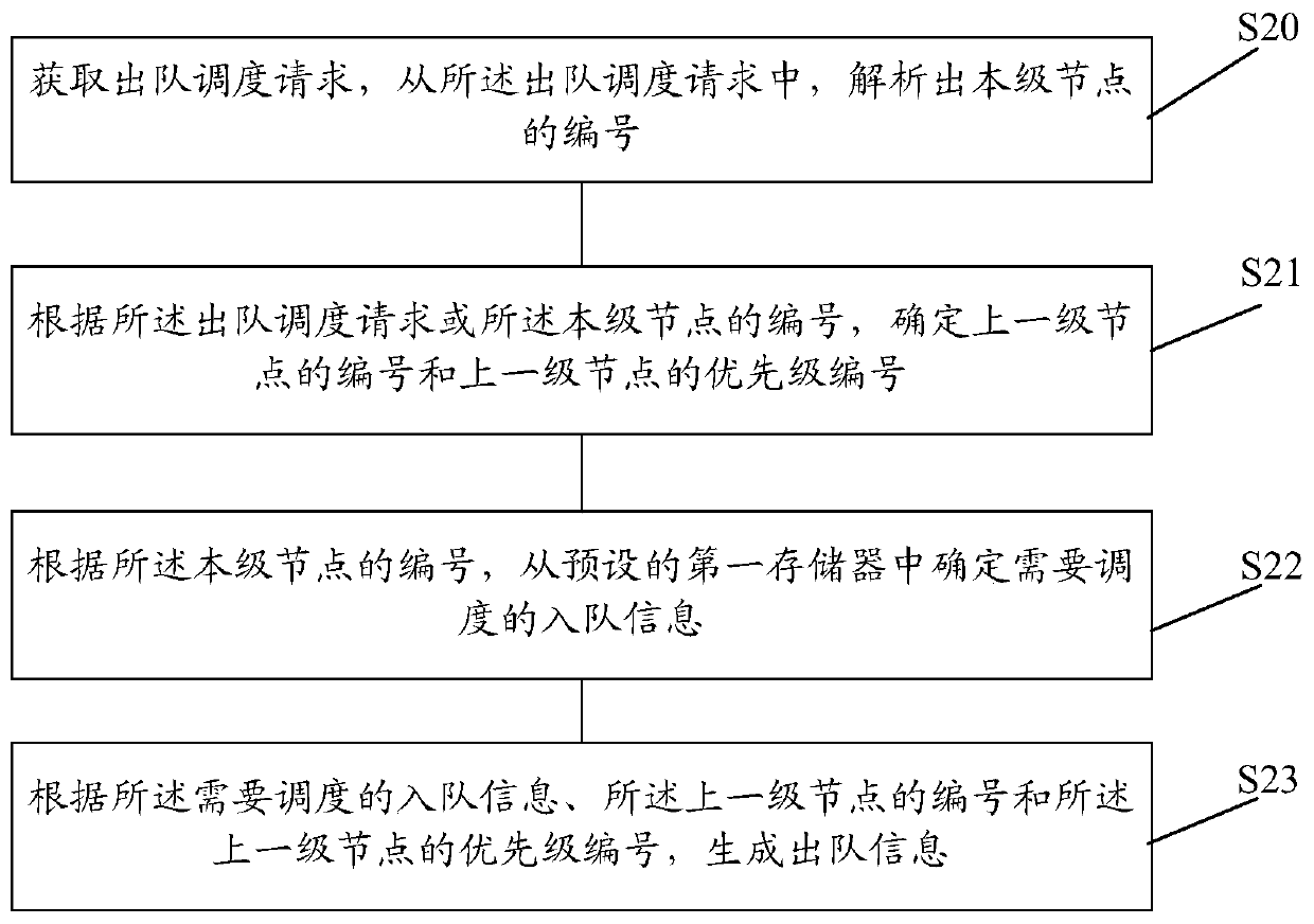 Multistage scheduling method and device, network chip and storage medium