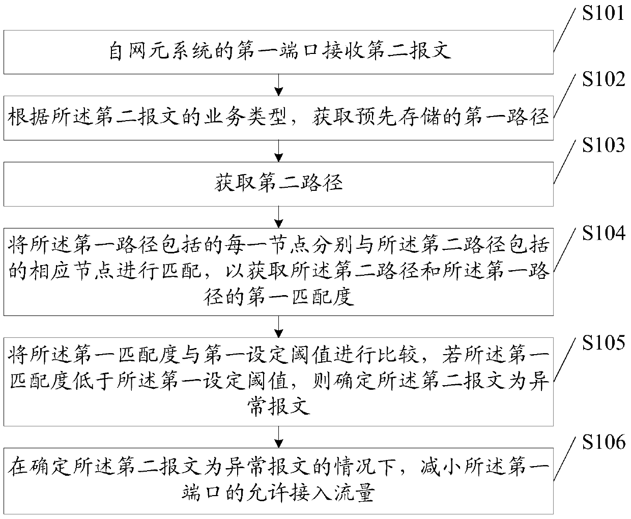 A self-adaptive attack defense method and device