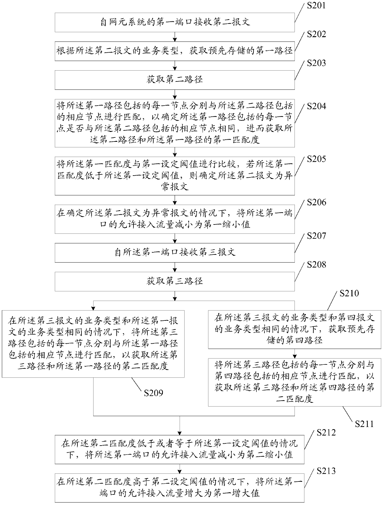 A self-adaptive attack defense method and device