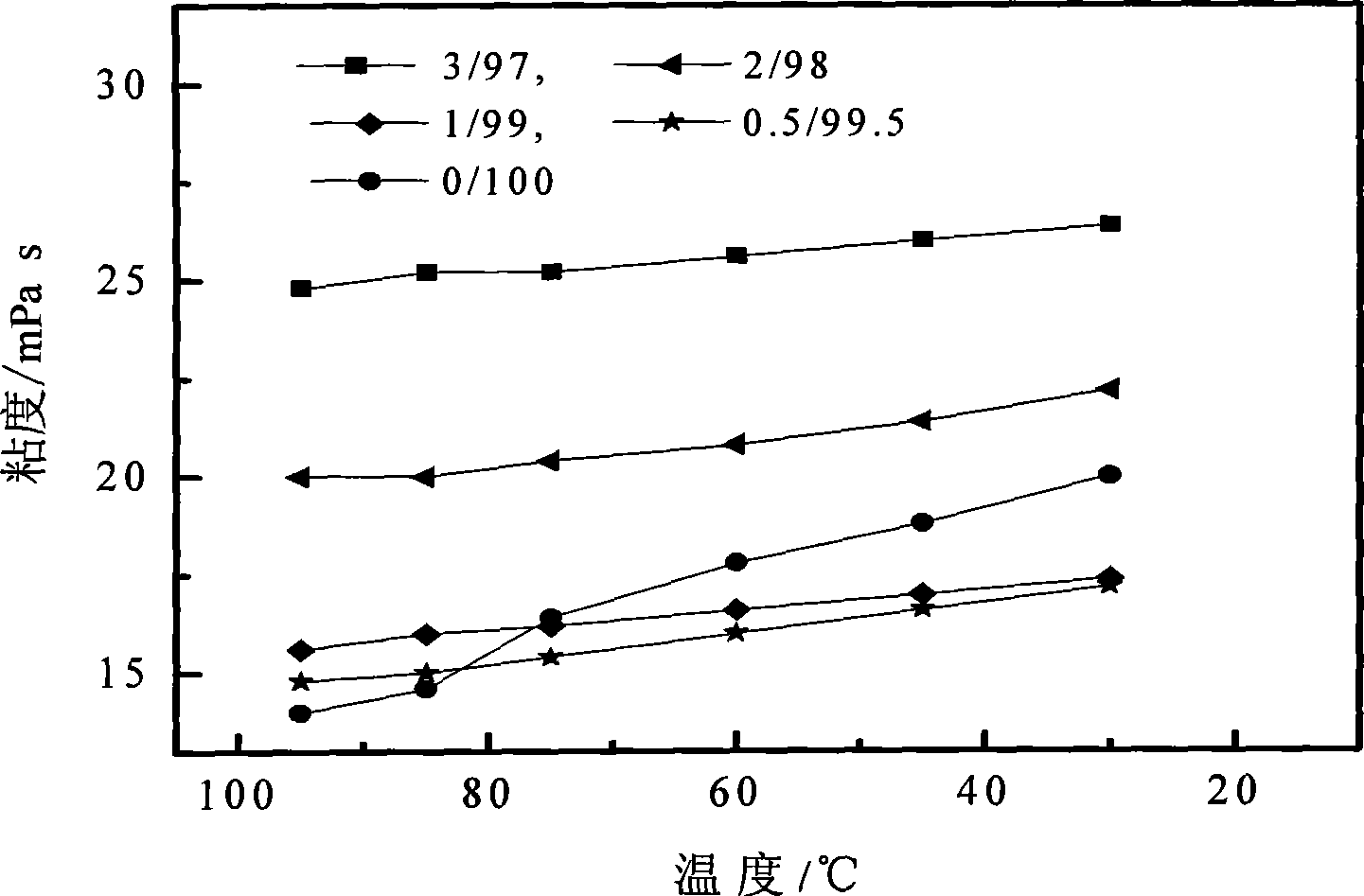 Modified starch/polyacrylamide textile slurry composition and preparation thereof