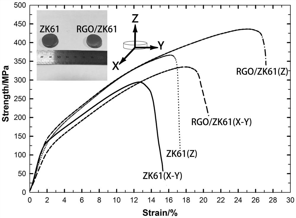 A kind of preparation method of high toughness graphene/zk61 magnesium alloy composite material