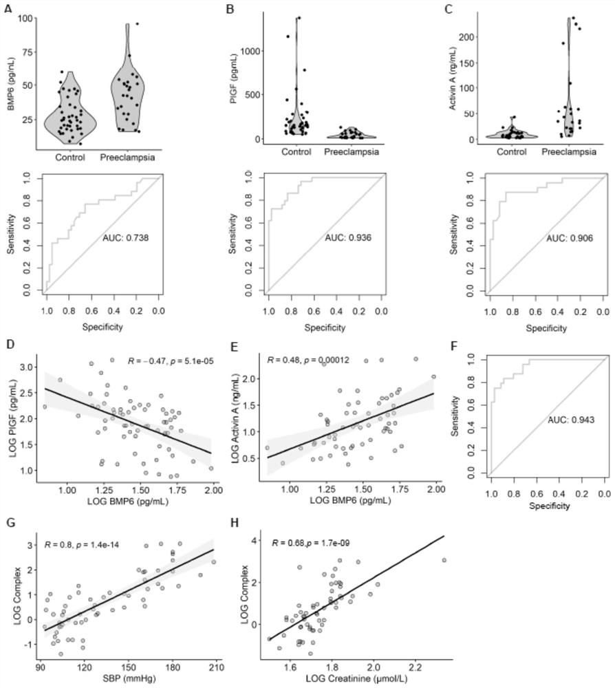 Application of bone morphogenetic protein 6 in early diagnosis, prevention and treatment of preeclampsia