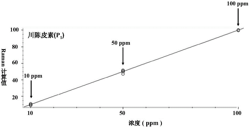 Method for detecting polymethoxylated flavonoi ingredients