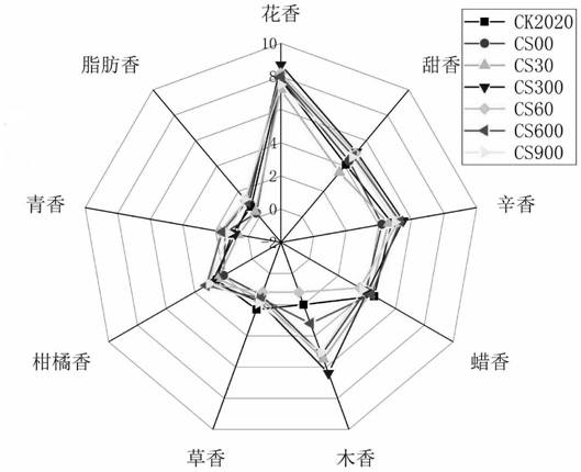 Essential oil aging accelerating and quality improving system and manufacturing method