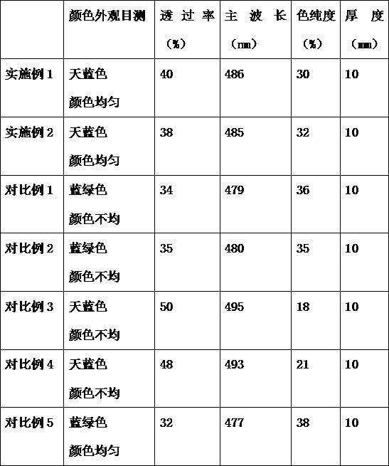 A kind of manufacturing method of sky blue glass bottle