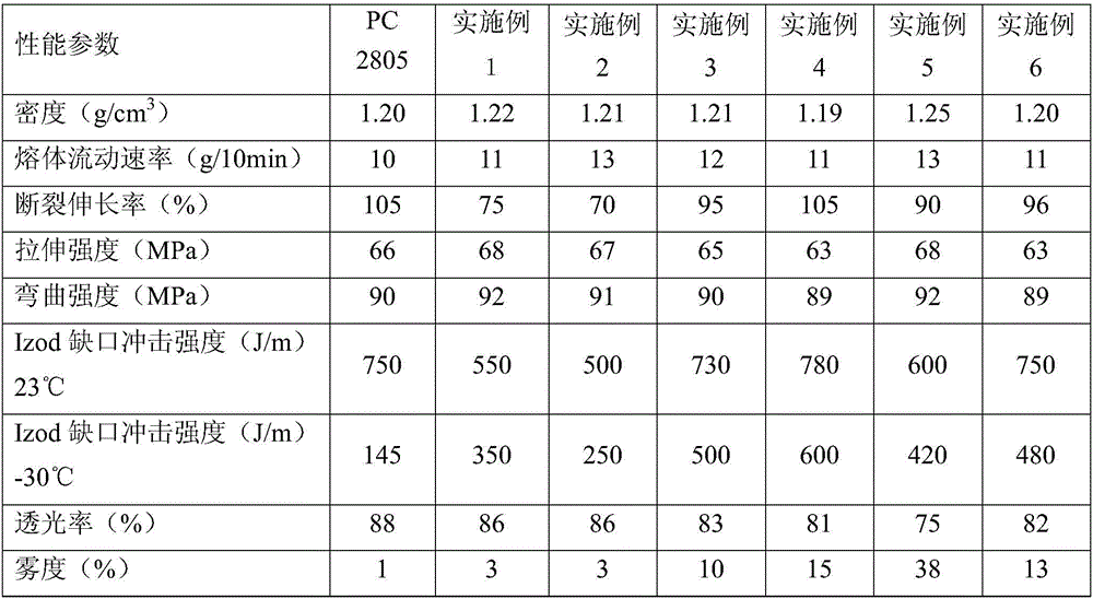 Transparent low-temperature-resistant scuffing-resistant polycarbonate composite material