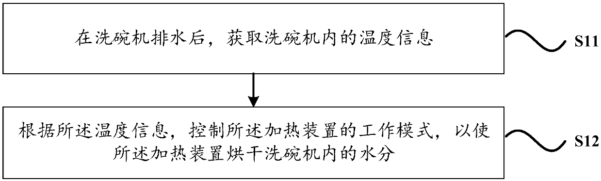 Drying method and device for dish washing machine and dish washing machine