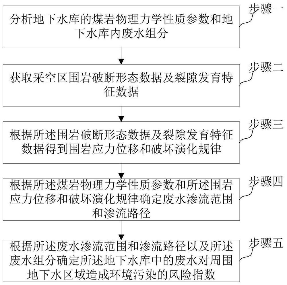 Coal mine underground reservoir environment risk assessment method