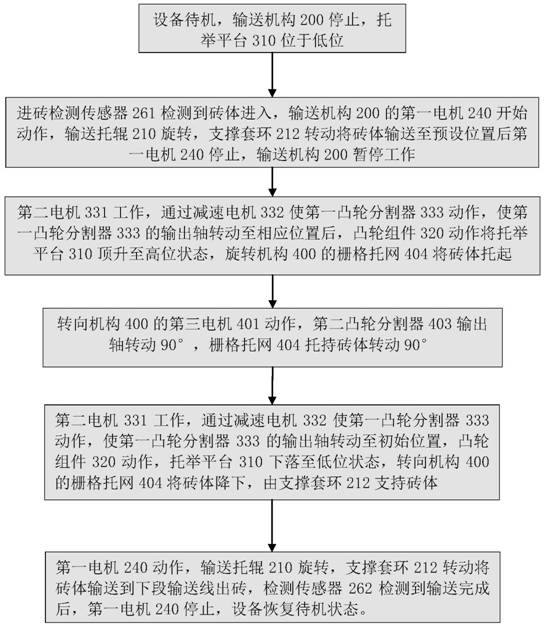 Brick body steering equipment for ceramic plate production and control method thereof