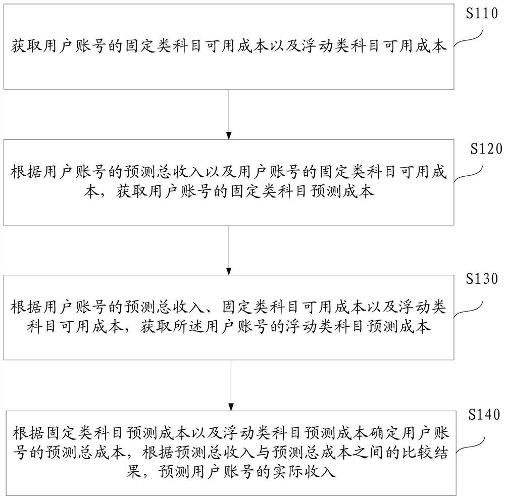 Communication service income prediction method and device