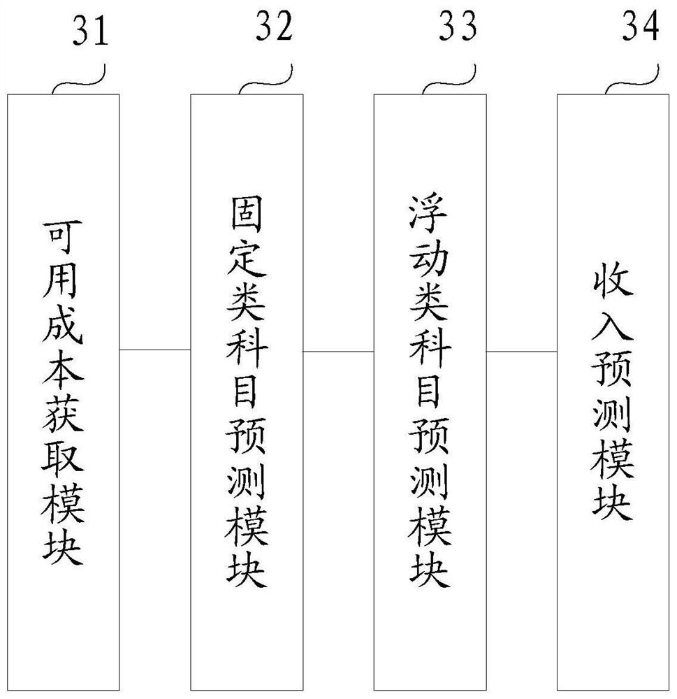 Communication service income prediction method and device