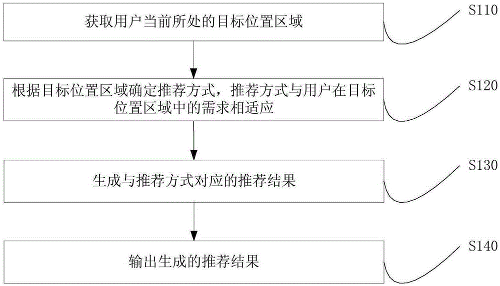 Information recommendation method and device