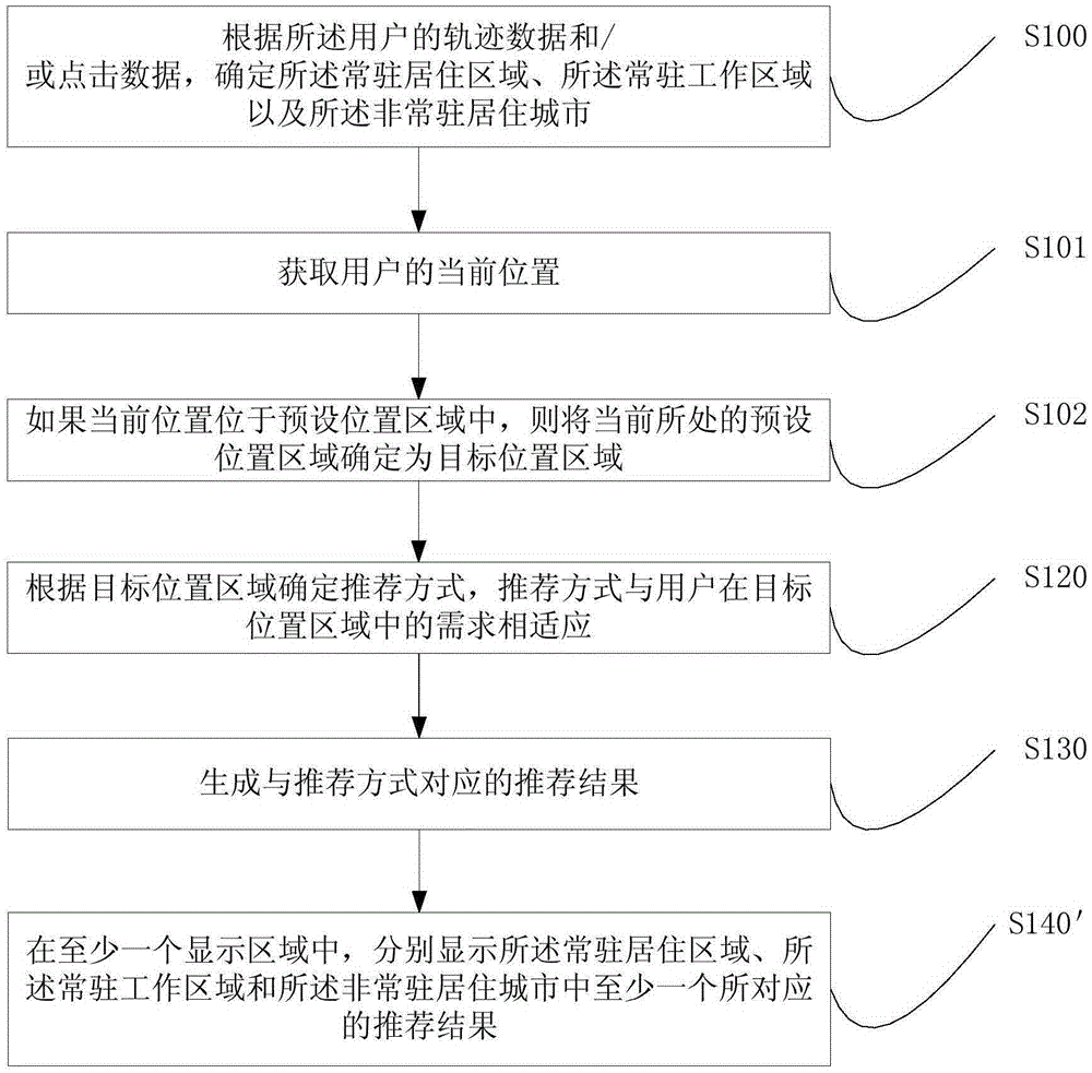 Information recommendation method and device