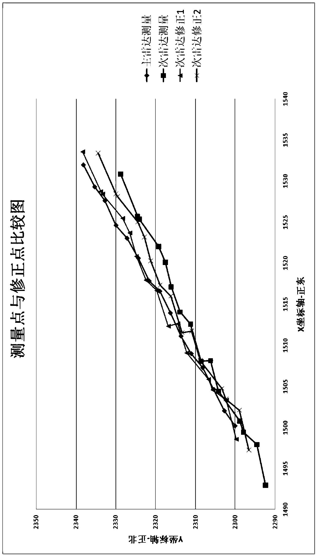 Method for evaluating validity of estimated value of radar relative system error