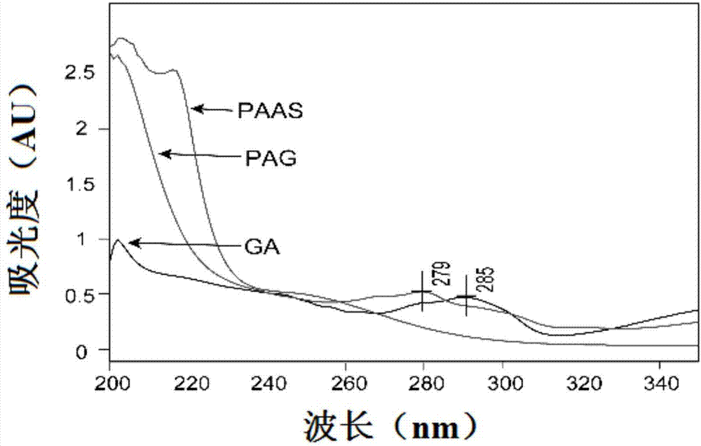 Redox responsive amphiphilic copolymer as well as preparation method and application thereof